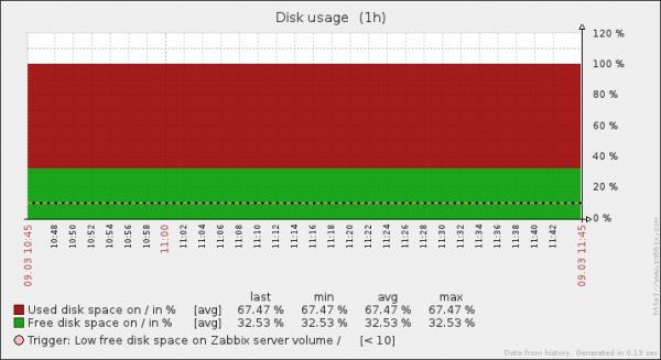 Disk usage